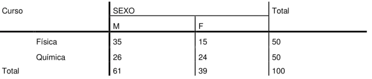 Tabela 1  – Descrição do perfil dos licenciandos participantes da TALP – Etapa I quanto  ao cruzamento das variáveis curso e sexo