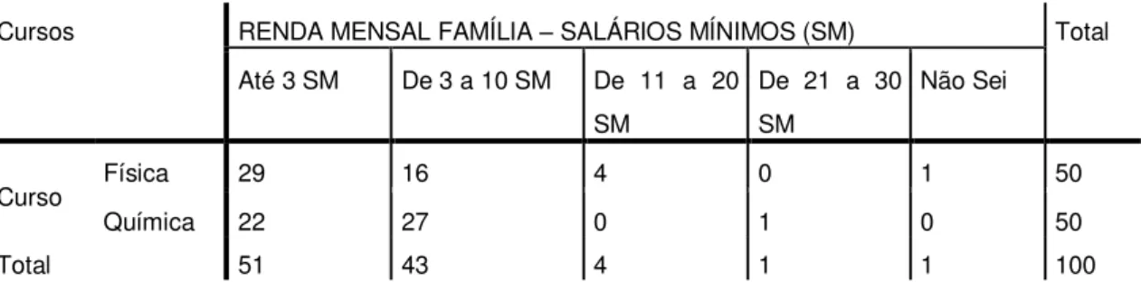 Tabela 5  – Descrição do perfil dos licenciandos participantes da TALP – Etapa I quanto  ao cruzamento das variáveis curso e renda mensal familiar