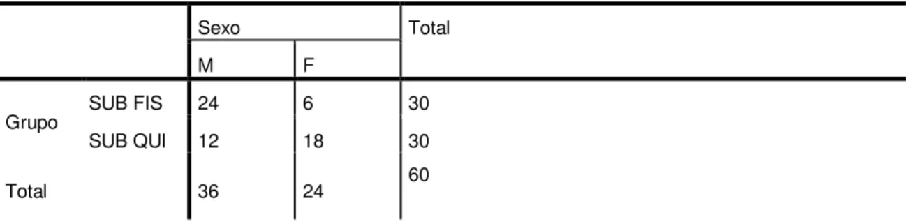 Tabela 7  – Descrição do Perfil dos licenciandos participantes do PCM – Etapa II quanto  ao cruzamento das variáveis curso e sexo