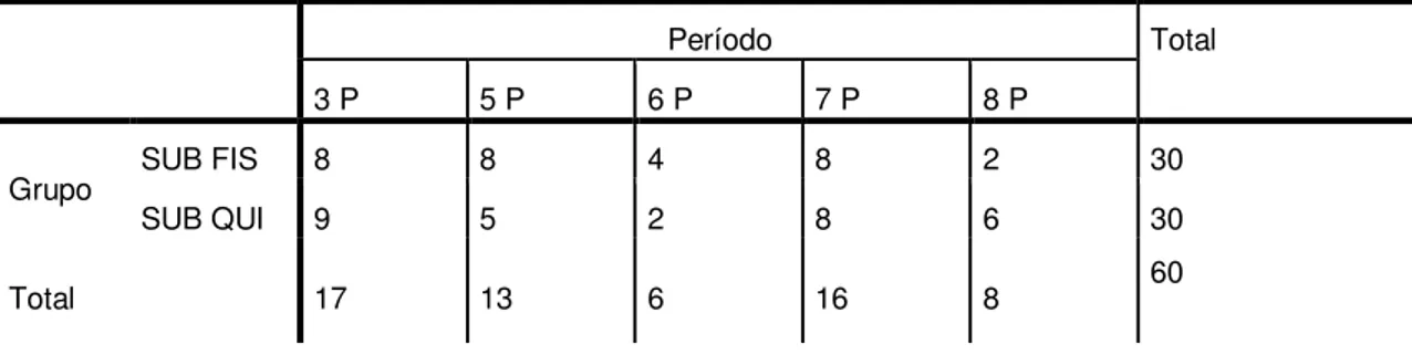 Tabela 8  – Descrição do Perfil dos licenciandos participantes do PCM – Etapa II quanto  ao cruzamento das variáveis curso e período