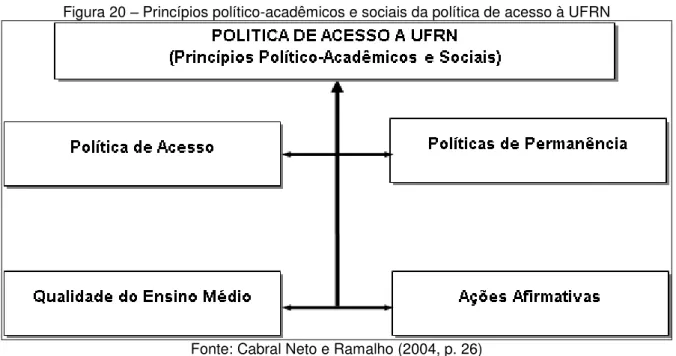 Figura 20  – Princípios político-acadêmicos e sociais da política de acesso à UFRN 