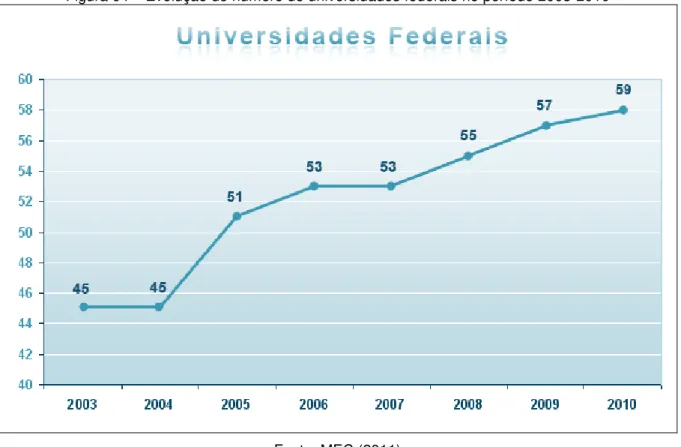 Figura 04  – Evolução do número de universidades federais no período 2003-2010 