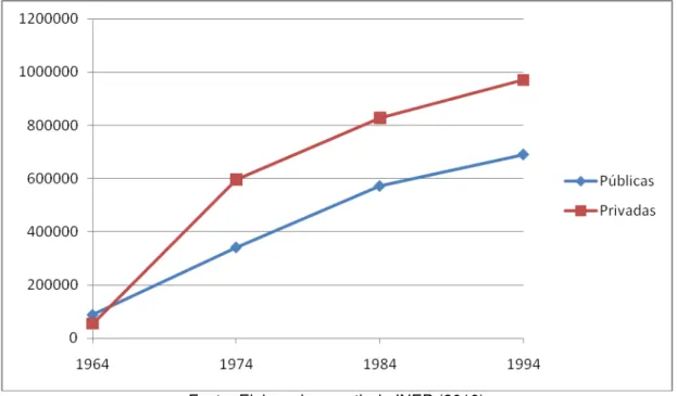 Figura 05  – Evolução do número de matrículas nos cursos presenciais no período 1964-1994 