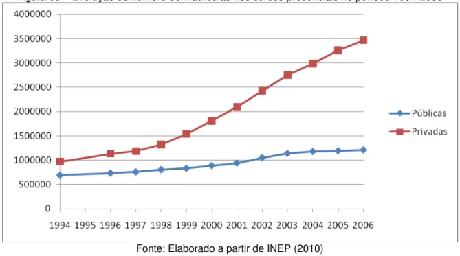 Figura 06  – Evolução do número de matrículas nos cursos presenciais no período 1994-2006 