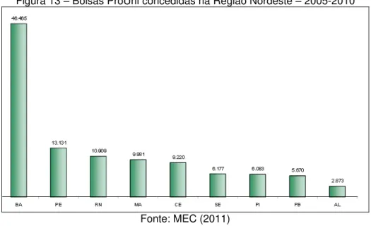 Figura 13  – Bolsas ProUni concedidas na Região Nordeste – 2005-2010  