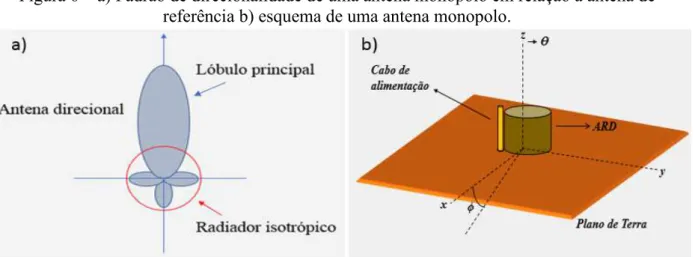 Figura 6 – a) Padrão de direcionalidade de uma antena monopolo em relação à antena de  referência b) esquema de uma antena monopolo.