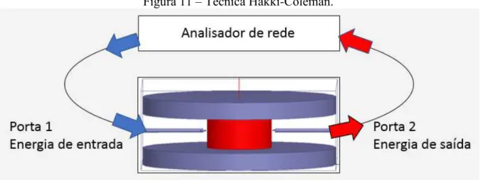 Figura 11 – Técnica Hakki-Coleman. 