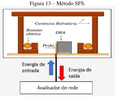 Figura 13  –  Método SFS. 