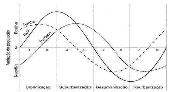 Figura 2 - Variação da população segundo os diferentes estádios de desenvolvimento urbano