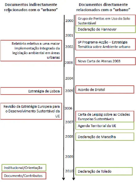 Figura 13 - Cronologia relativa ao Desenvolvimento Sustentável e à Sustentabilidade Urbano após 2000