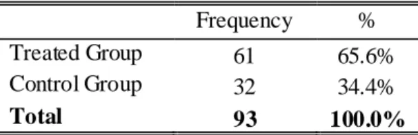 Table 1 - Group Distribution 