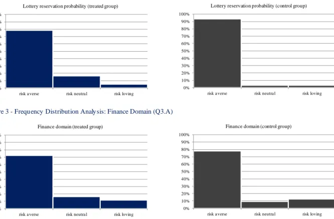 Figure 3 - Frequency Distribution Analysis: Finance Domain (Q3.A)