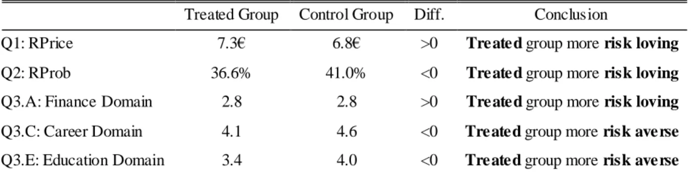 Table 3 below summarizes the average response in each question by group: 