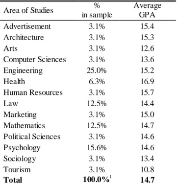 Table 9 - Average GPA in Each Area of Studies (Control Group) 