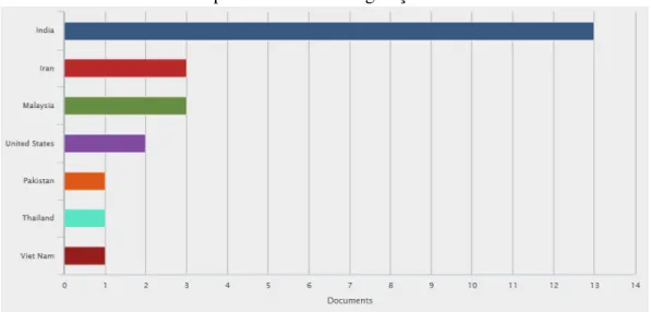 Figura 6 – Produção científica por países relacionada a reconfiguração da rede considerando o posicionamento de geração distribuída.