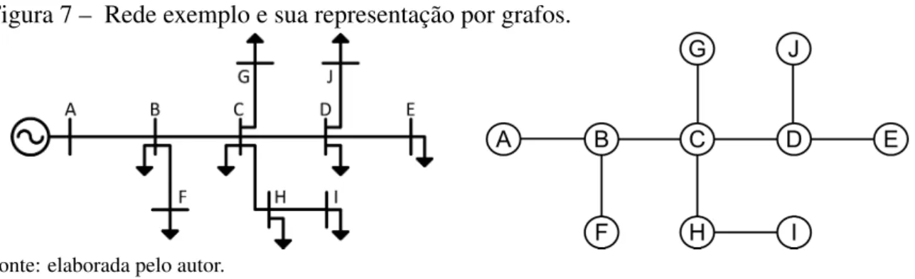 Figura 7 – Rede exemplo e sua representação por grafos.