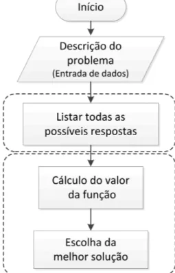 Figura 11 – Fluxograma básico da Busca Exaustiva.