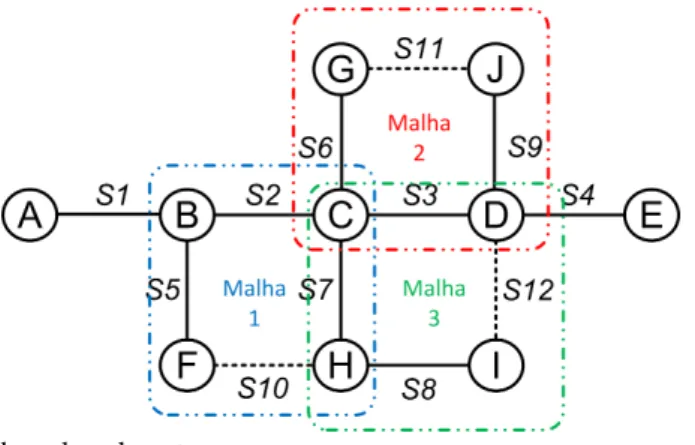 Figura 13 – Exemplo de um sistema de distribuição com malhas destacadas.