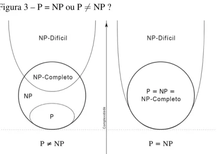 Figura 3 – P = NP ou P 6= NP ?