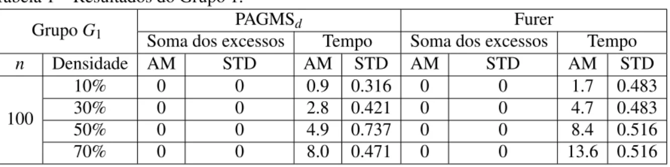 Tabela 1 – Resultados do Grupo 1.