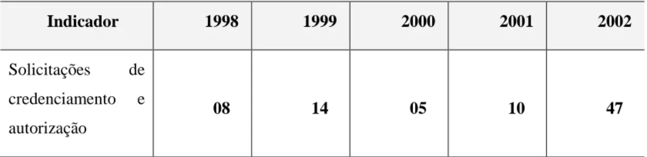 TABELA 1  – Número de solicitações de credenciamento e autorização de cursos a distância  ao MEC  – 1998 a 2002  Indicador  1998  1999  2000  2001  2002  Solicitações  de  credenciamento  e  autorização  08  14  05  10  47 