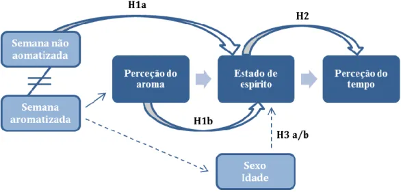 Figura  2  -  Modelo  concetual  da  influência  da  aromatização  nos  estados  de  espírito e perceção do tempo