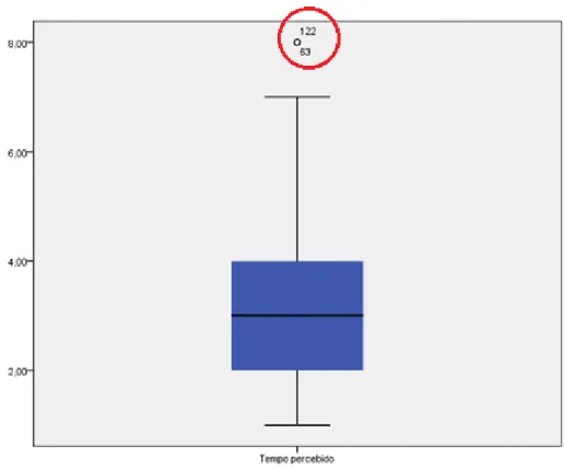 Figura 8 - Gráfico Caixa de Bigodes para deteção de outliers  Fonte: Elaboração própria 