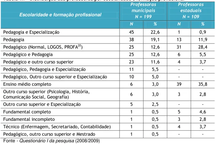Tabela 1.7 - Distribuição das professoras por escolaridade e formação profissional 19 Escolaridade e formação profissional 