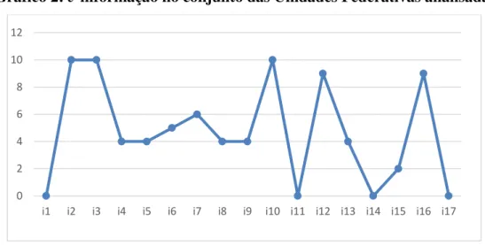 Gráfico 2: e-informação no conjunto das Unidades Federativas analisadas 