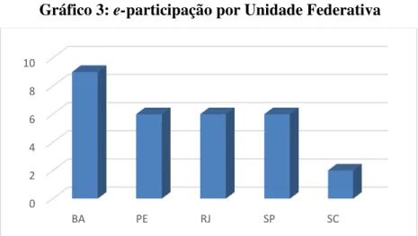Gráfico 3: e-participação por Unidade Federativa 