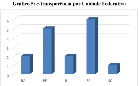 Gráfico 5: e-transparência por Unidade Federativa 