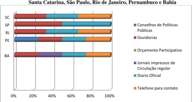 Gráfico 9: Mecanismos tradicionais de informação, transparência e participação em  Santa Catarina, São Paulo, Rio de Janeiro, Pernambuco e Bahia 