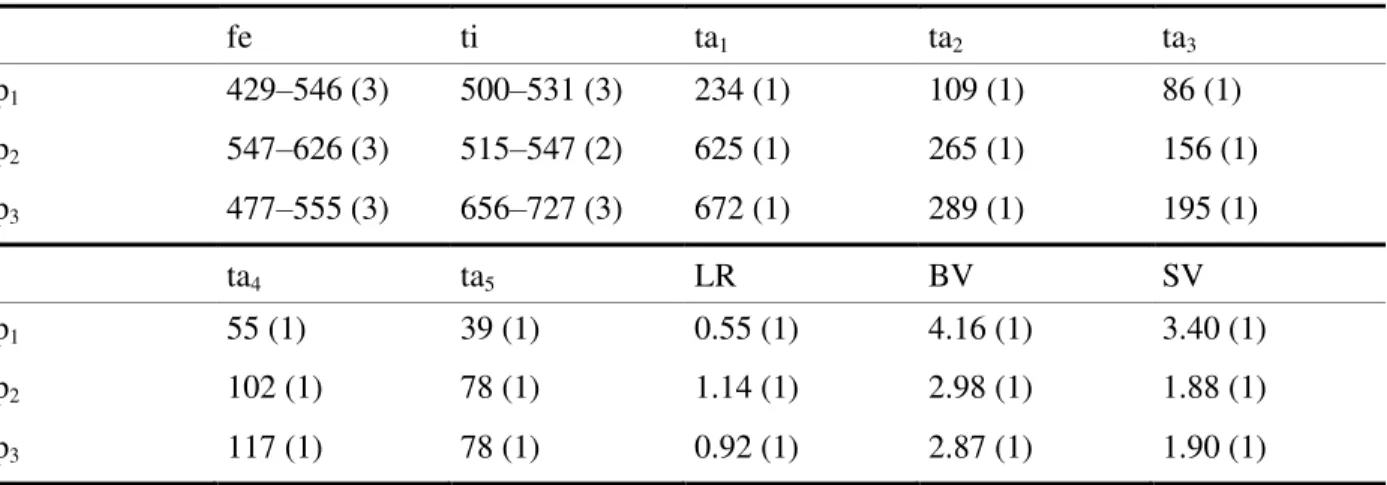Table I.  Lengths (in μm) and proportions of leg segments in  Labrundinia becki Roback, adult male