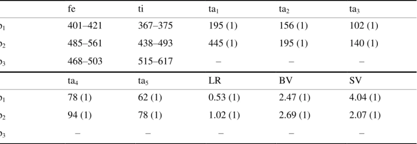 Table II.  Lengths (in μm) and proportions of leg segments in  Labrundinia becki Roback, adult female