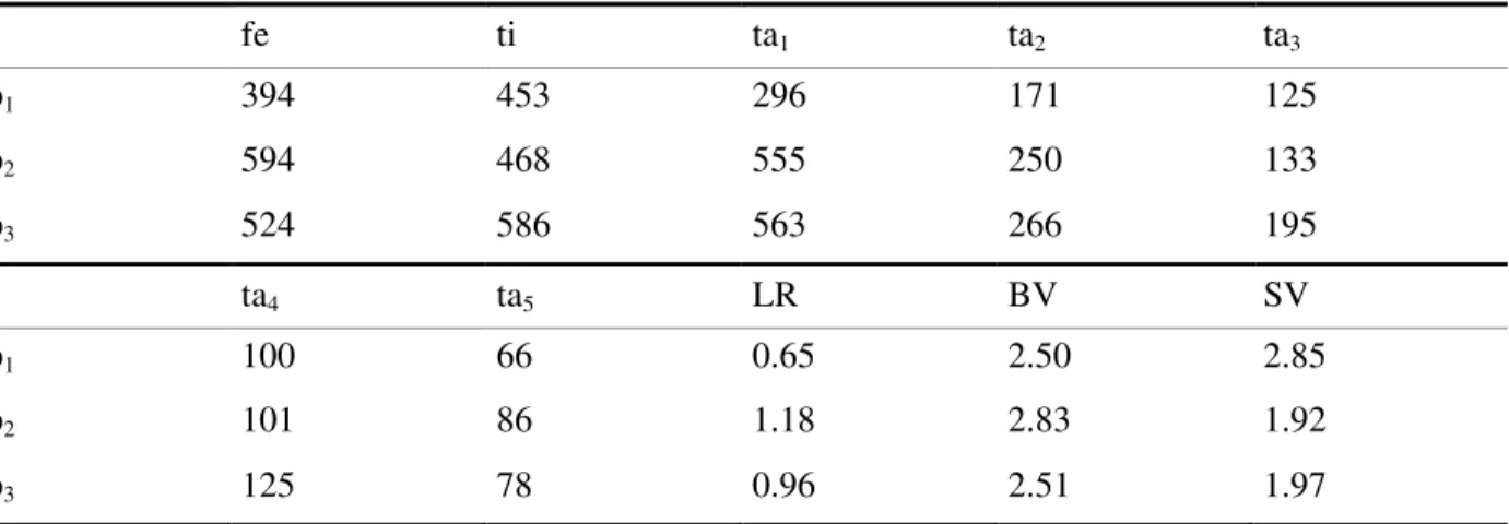 Table III.  Lengths (in μm) and proportions of leg segments in  Labrundinia fera Roback, adult male