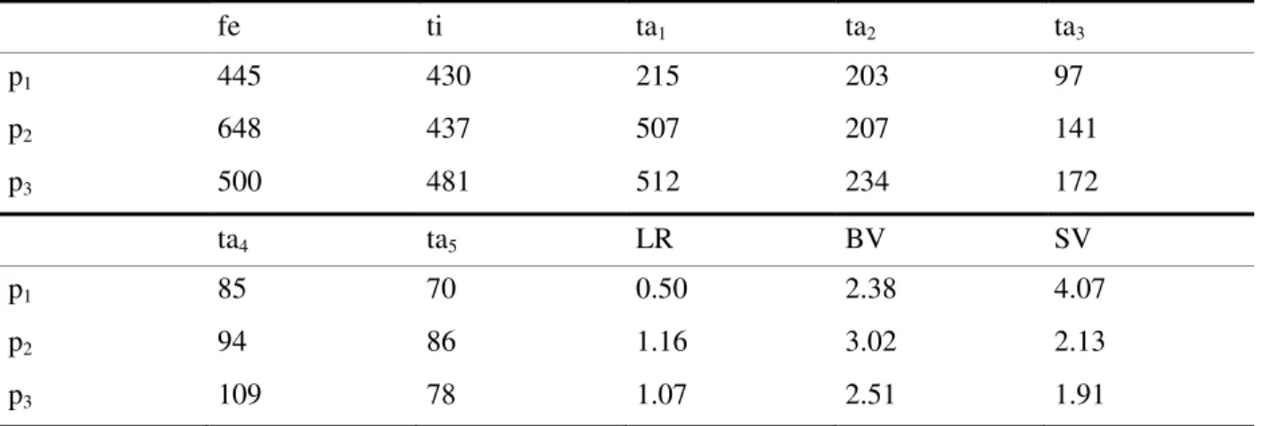 Table IV.  Lengths (in μm) and proportions of leg segments in  Labrundinia fosteri Roback, adult male (n 