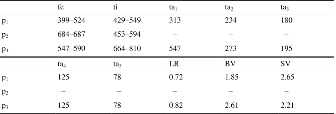 Table VI.  Lengths (in μm) and proportions of leg segments in  Labrundinia johannseni Beck and Beck,  adult male (n = 1 – 2 unless otherwise stated)
