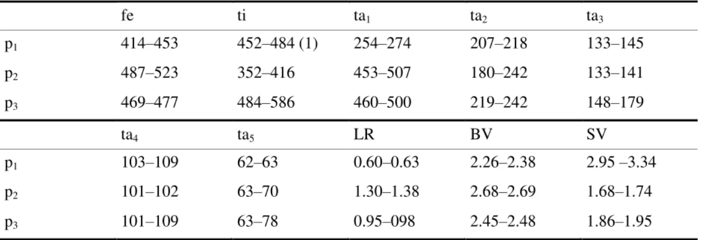 Table XI.  Lengths (in μm) and proportions of leg segments in  Labrundinia neopilosella Beck and Beck,  adult male (n = 2 – 3 unless otherwise stated)