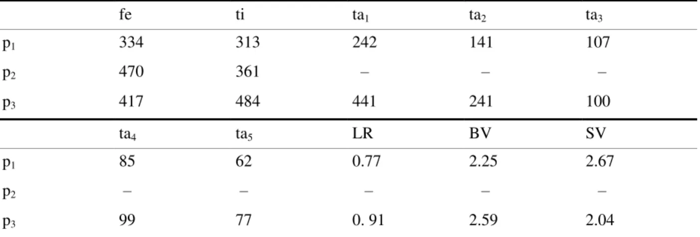 Table XII.  Lengths (in μm) and proportions of leg segments in  Labrundinia neopilosella Beck and Beck,  adult female (n = 1)