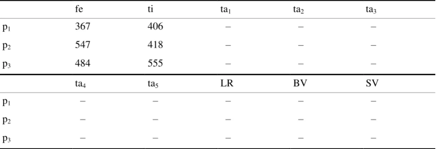 Table XIII.  Lengths (in μm) and proportions of leg segments in Labrundinia opela Roback, adult male (n 