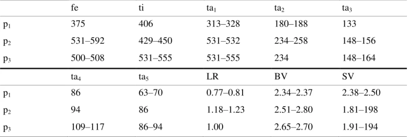 Table  XIV.  Lengths (in μm) and proportions of leg segments in  Labrundinia  parabecki  Roback,  adult  male (n = 2)