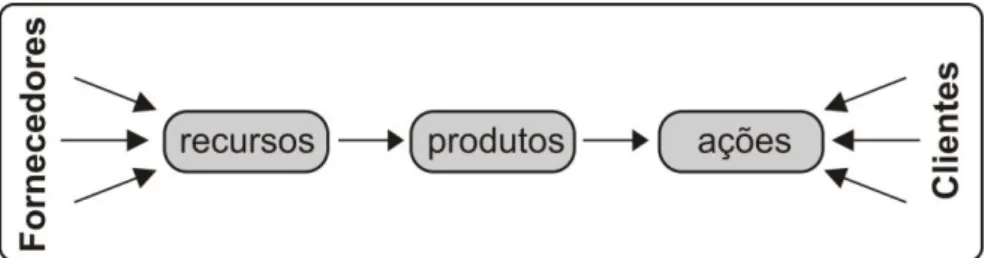 FIGURA 6  –  Representação do processo de trabalho 