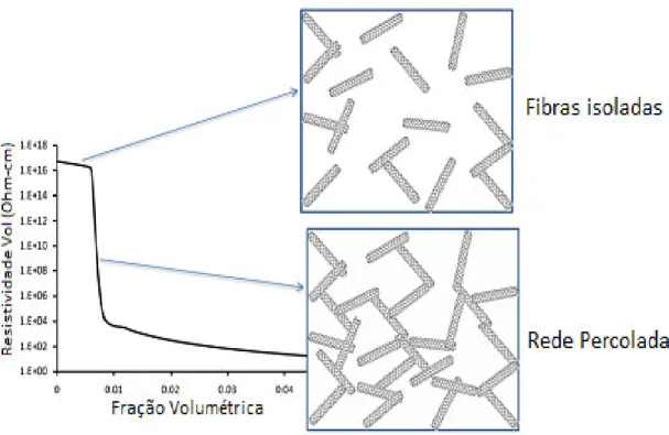 Figura  3.3  : Representação  esquemática  do  comportamento  de  um  nanocompósito  carregado  com  carga  condutora,  (a)  para  uma  concentração  abaixo  do  limite  de  percolação  elétrica  e  (b)  para  concentração  no  limiar  de  percolação [9]