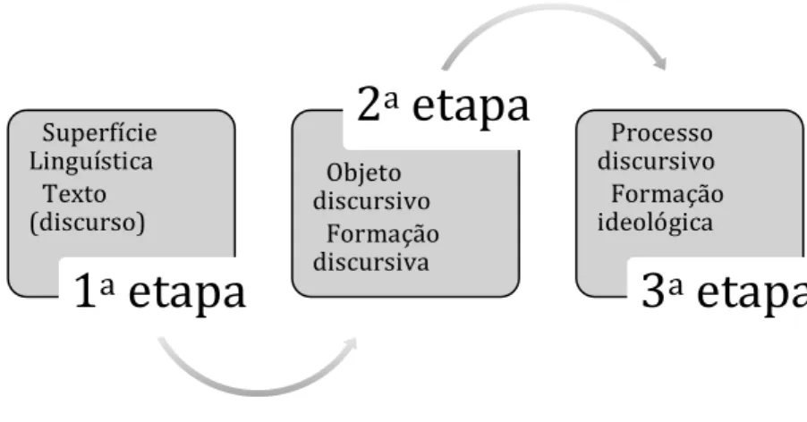 Figure 4: Uma questão de método, segundo Orlandi (2009) 