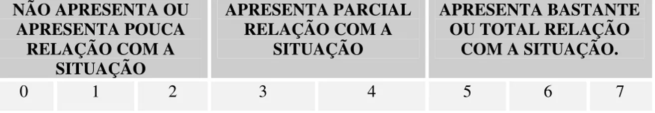 Tabela 3 Instruções para a utilização da escala Linkert. NÃO APRESENTA OU APRESENTA POUCA RELAÇÃO COM A SITUAÇÃO APRESENTA PARCIALRELAÇÃO COM ASITUAÇÃO APRESENTA BASTANTEOU TOTAL RELAÇÃOCOM A SITUAÇÃO