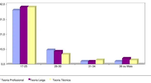 Gráfico 2 Faixa etária dos estudantes.