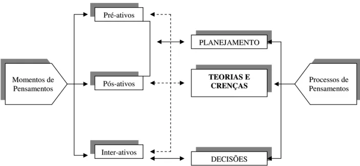 Figura 2 – Conceitualização do processo de pensamento do professor.