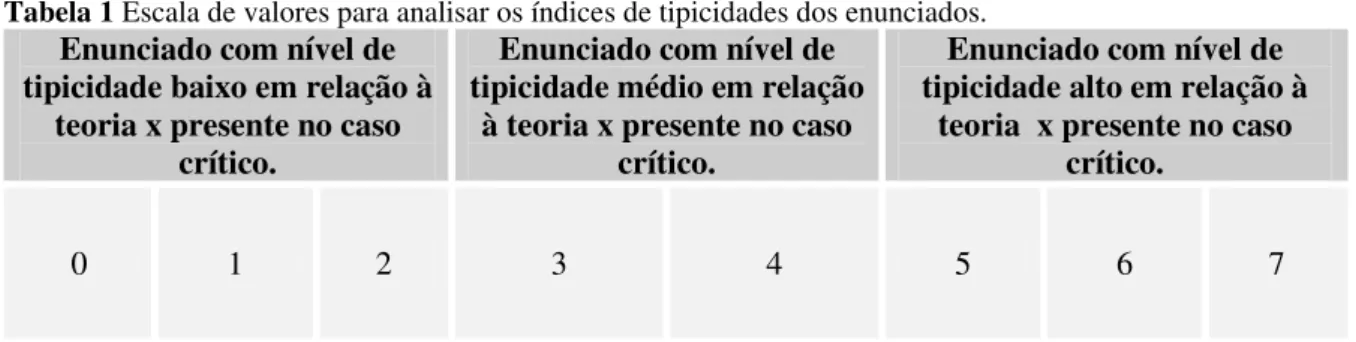 Tabela 1 Escala de valores para analisar os índices de tipicidades dos enunciados.