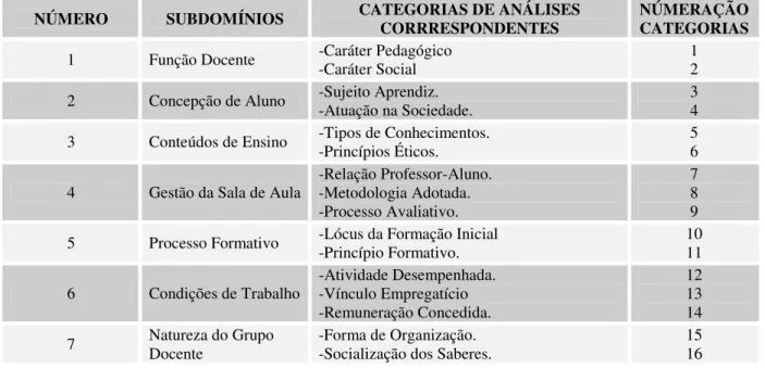 Tabela 2 Subdomínios e categorias de análises.