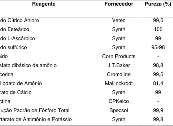 Tabela 1. Reagentes utilizados nos experimentos. 